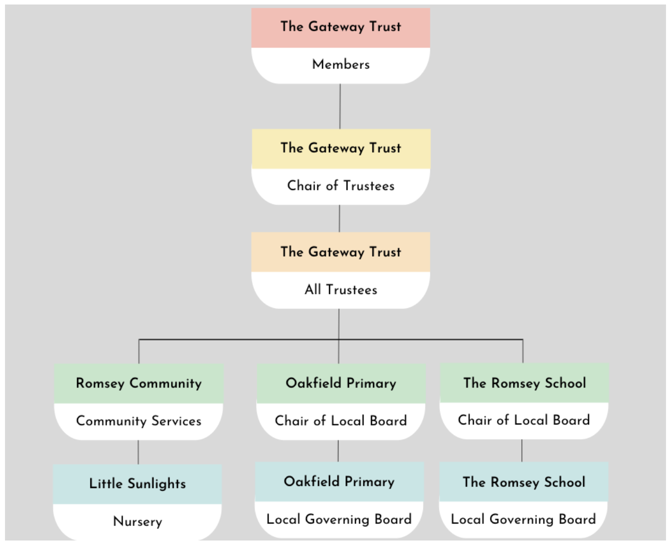 Gateway Trust organisational chart
